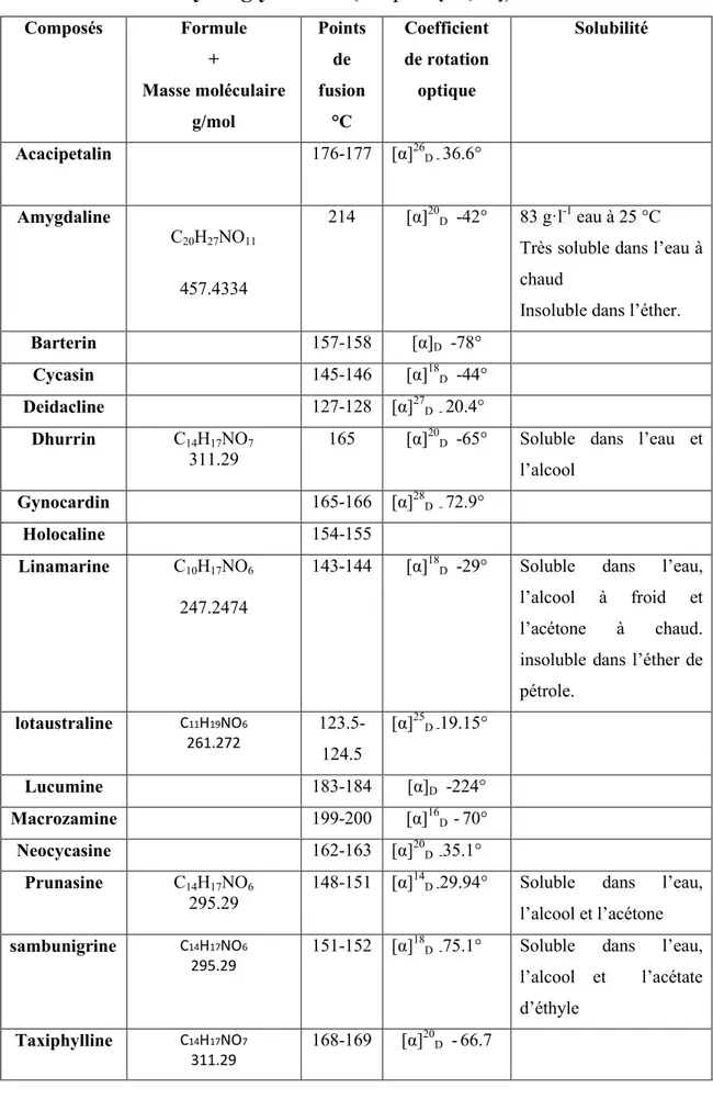 Tableau II : Récapitulation des propriétés physicochimiques des principaux cyanoglycosides