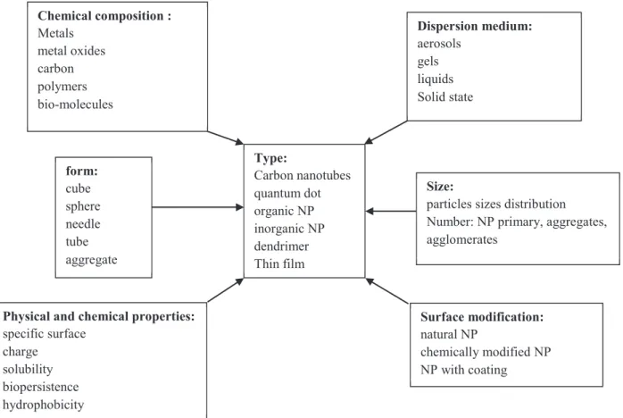 Figure 7: Variables and physicochemical parameters that need to be take into account  during nanotoxicology studies (adapted from Ostiguy et al., 2010) 50 