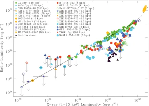 Figure 2.10 – Corrélation entre les luminosités radio et X de plusieurs trous noirs accrétants pendant leur état dur (Corbel et al., 2013b).