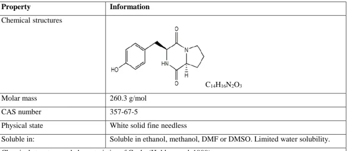 Table 12: Characteristics of Cyclo-Pro-L-Tyr 