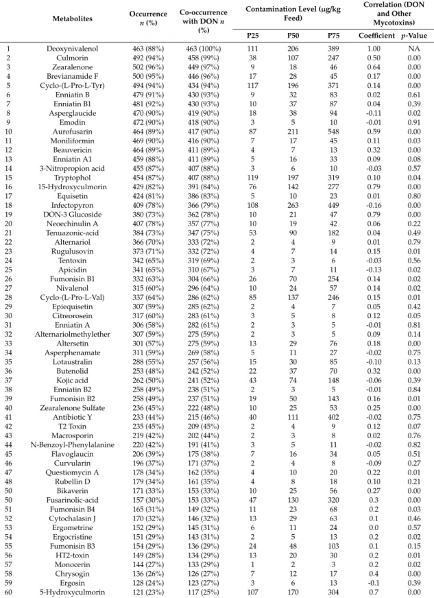 Table 1. Top 60 emerging and regulated mycotoxins co-occurring with DON in finished pig feed.