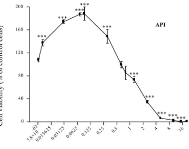 Figure 2. Dose effect curve of individual toxicity of apicidin (API). Data are mean ± SEM of three biological replicates