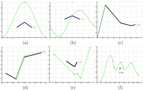 Figure 2: The minimum of E 1 in M = R 2 reached by the gradient descent method with respect to first-order Palais metric using different values of λ.