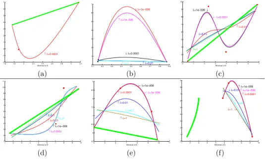Figure 4: The optimal curves under E 2 for different combinations of data points and λs.