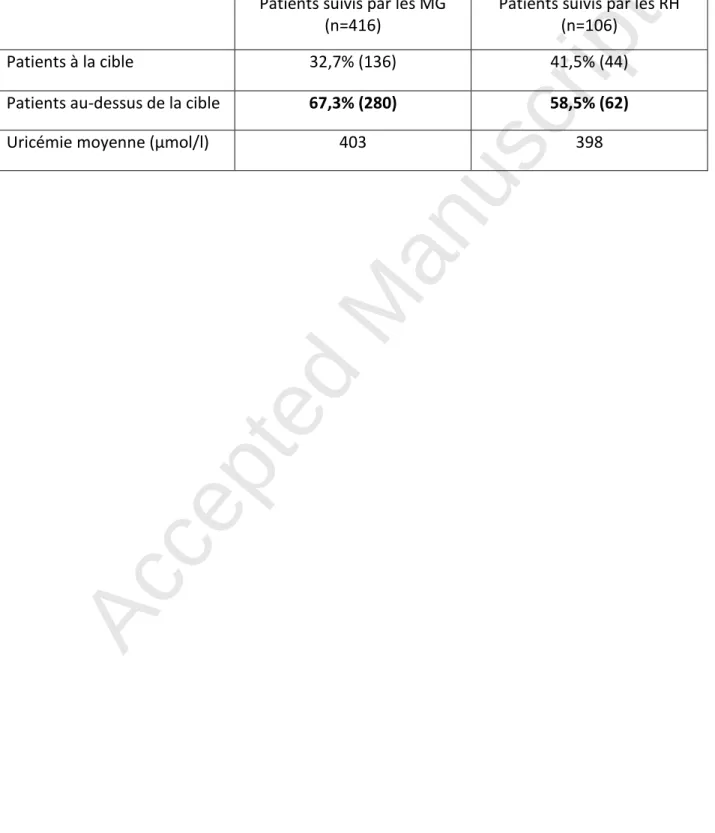 Tableau 1 : Patients traités par allopurinol dits « à la cible » (≤360µmol/l) lors du dernier  dosage annuel d’uricémie (%) 