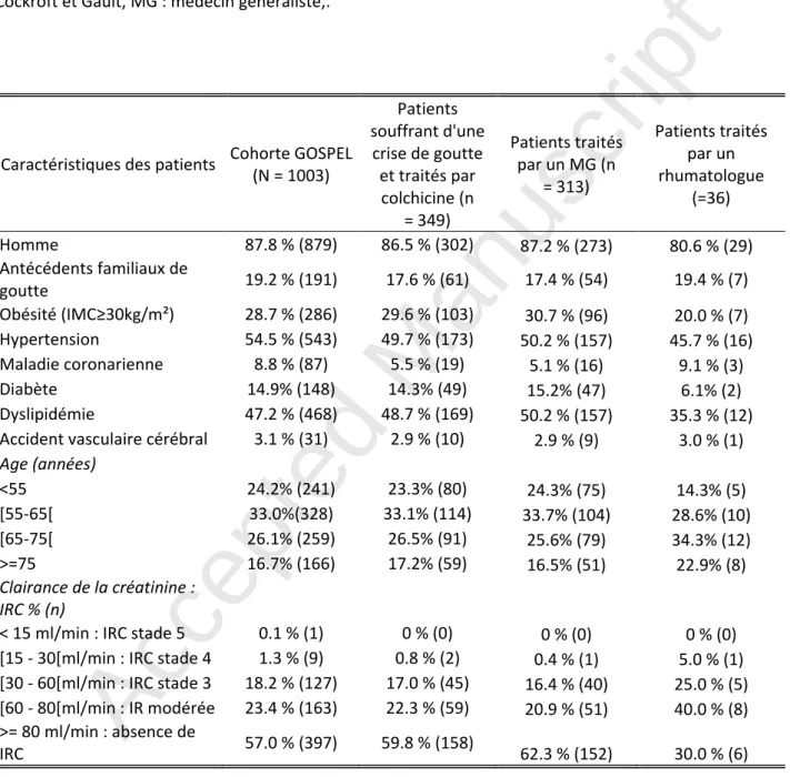 Tableau  1  :  Caractéristiques  des  patients  de  la  cohorte  GOSPEL,  des  patients  consultant  pour  une  crise de goutte et traités par colchicine dans la cohorte GOSPEL et des patients suivis respectivement  par des médecins généralistes et des rhu