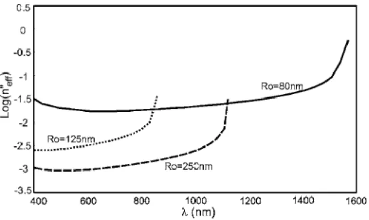 Figure 4共d兲 shows also that, for a small value of the outer radius 共here R o = 80 nm兲, the dispersion curves become  al-most horizontal