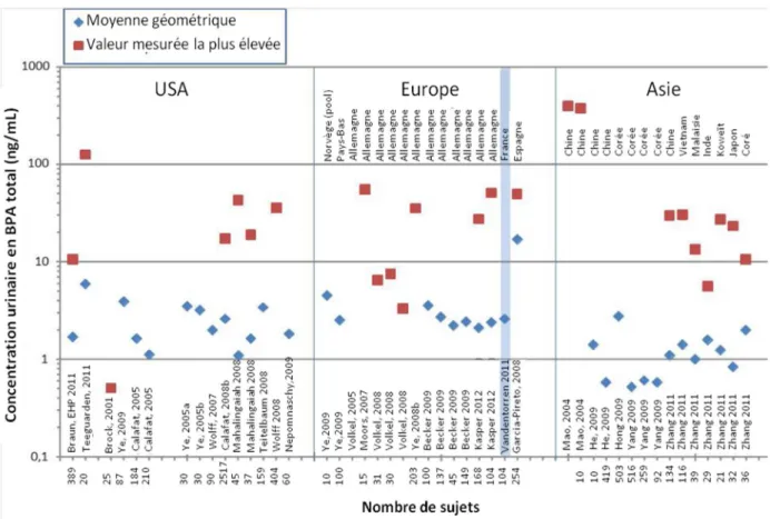 Figure 24 : concentrations urinaires en BPA total rapportées dans la littérature pour des études publiées   entre 2001 et 2012  155