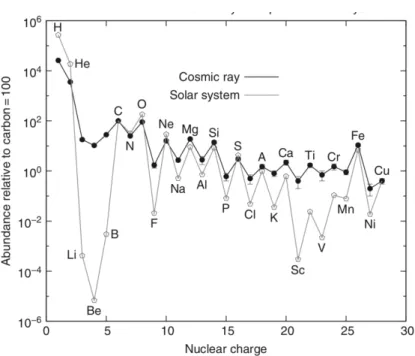 Figure 1.2: The chemical abundances of CRs (filled circles) in comparison with the solar system abundances (open cricles), all relative to carbon=100 (adopted from Gaisser, 1990).