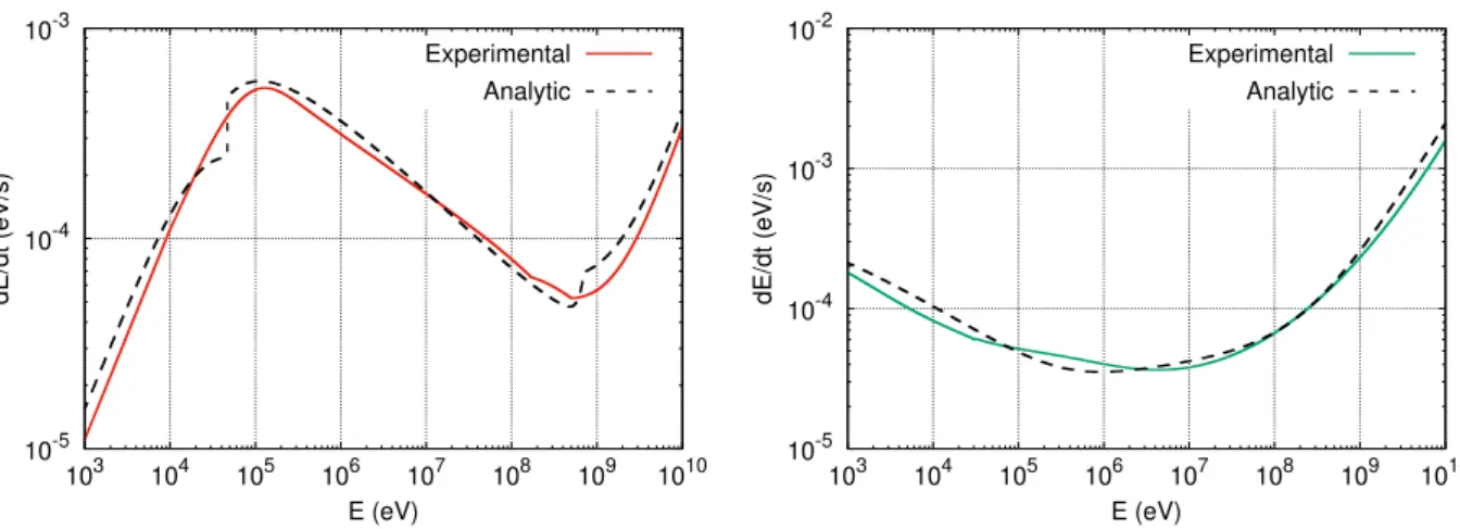 Figure 1.3: Illustration of the energy loss rate in the case where n(H 2 ) = 100 cm −3 for both CR protons (left panel) and electrons (right panel)