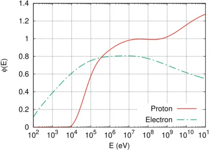 Figure 2.3: Average number of secondary ionizations per primary ionization. The solid red and dot-dash green curves show the number of secondary ionizations for protons and electrons respectively.