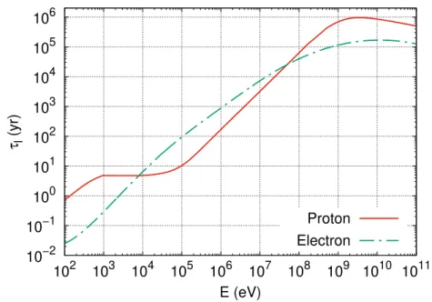 Figure 3.2: Energy loss time for CR protons and electrons in a cloud of density n(H 2 ) = 100 cm −3 
