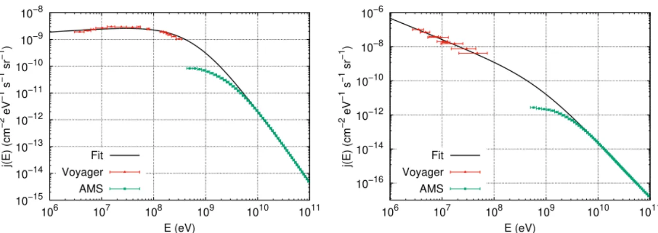 Figure 3.3: Data of the CR intensity for protons (left) and electrons (right) taken from Voyager 1 (Cummings et al., 2016) and AMS-02 (Aguilar et al., 2014; Aguilar et al., 2015) compared with the fitted curve used in this work.