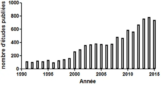 Figure  2.  Nombre  d’études  par  année  dont  le  titre  contient  le  mot  « bisphenol  A »  depuis  1990 (source : PubMed-NCBI)