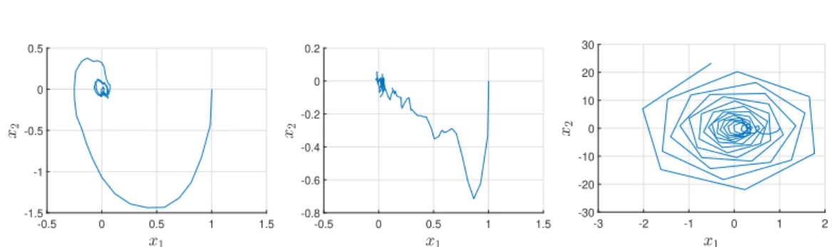 Figure 3.2 – Trajectory of the closed-loop system with the linear control laws ν i , i = {1, 2, 3} (left to right) and x[0] = [1 0] &gt; .