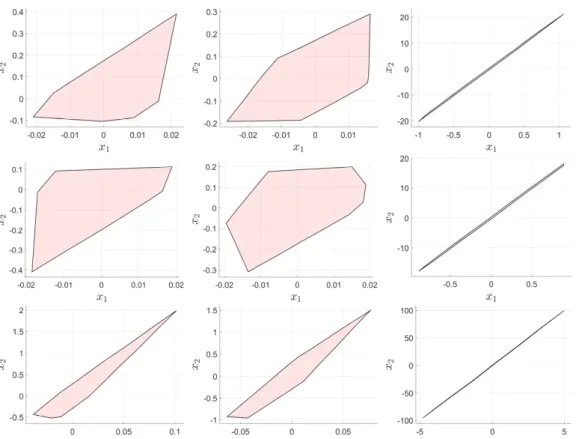 Figure 3.3 – Disturbance sets W i,j computed for ν i (x), i = {1, 2, 3} (left to right) and x[0] = x j [0], j = {1, 2, 3} (top to bottom).