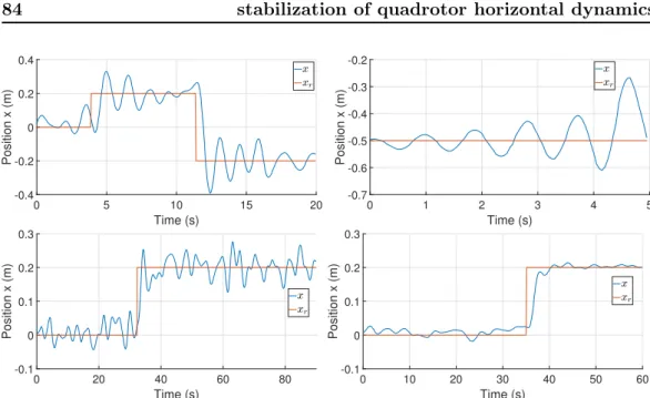 Figure 3.4 – Time-evolution of the position and reference in the direction x obtained in experiments with a linear state feedback control law ν i (ξ), i = {1, 2, 3, 4} (left to right, top to bottom).