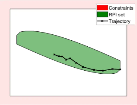 Figure 6 – The trajectory remains in the RPI set and avoids constraints violation.