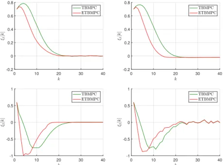 Figure 1.7 – Comparison of the time-evolution of the states ξ 1 (top) and ξ 2 (bot- (bot-tom) for the first (left) and second (right) disturbance scenario with TBMPC and ETBMPC.