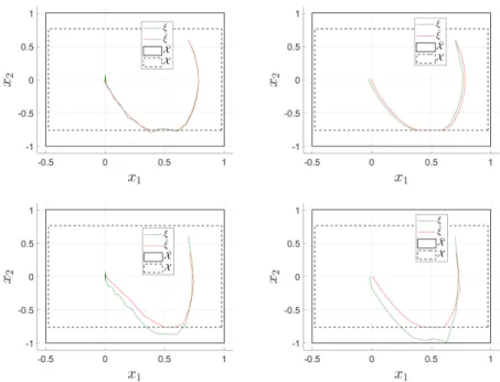 Figure 1.8 – State space representation of the trajectory of the uncertain and nominal state with TBMPC (top) and ETBMPC (bottom) for the first (left) and second (right) disturbance scenario.