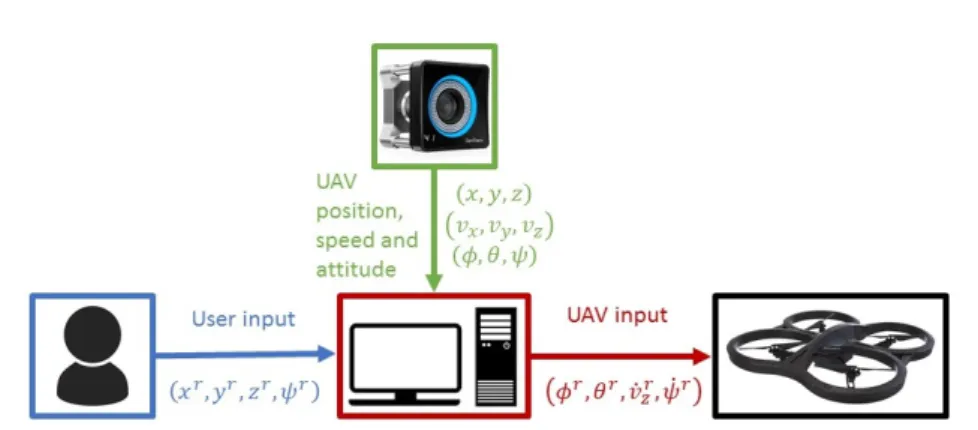 Figure 2.3 – Communications between the User, the PC station, the Motion Capture system and the quadrotor UAV.