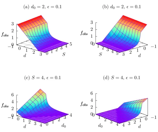 Figure 4.4 – Error function used for safety clearance. Figures (a) and (b) shows how f obs of equation 4.3 varies when d 0 is fixed