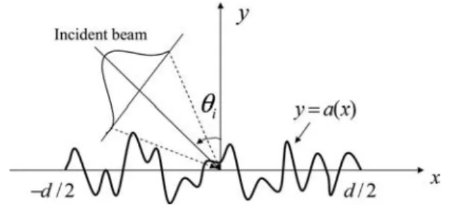 Fig. 1. PEC rough surface illuminated by an incident beam un- un-der the mean incidence ␪ i .