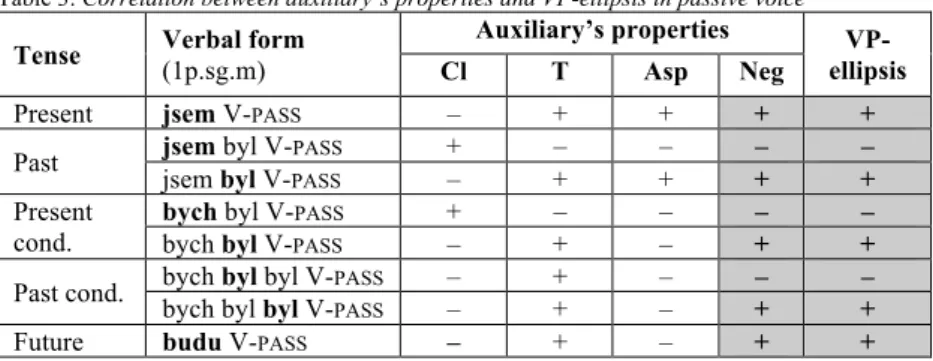 Table 3: Correlation between auxiliary’s properties and VP-ellipsis in passive voice   Tense  Verbal form 