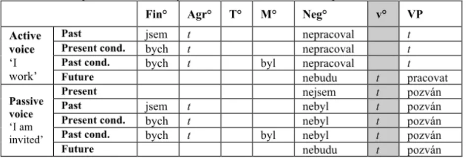 Table 5: Surface positions of auxiliary and lexical verbs in active and passive constructions 