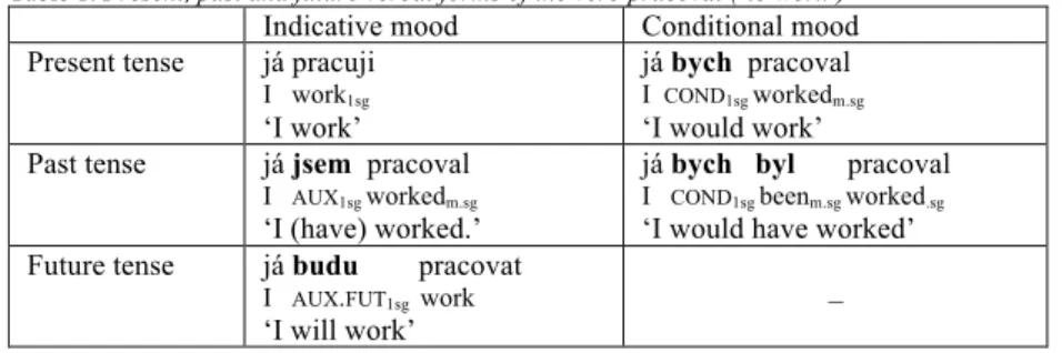 Table 1: Present, past and future verbal forms of the verb pracovat (‘to work’)  Indicative mood  Conditional mood  Present tense  já pracuji 