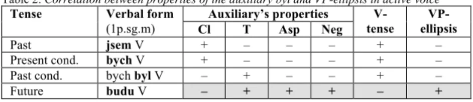 Table 2: Correlation between properties of the auxiliary být and VP-ellipsis in active voice 