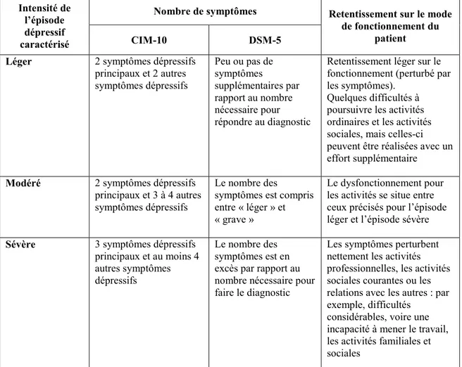 Table I. Definition of severity of major depression episode according to DSM-5 [33]. 