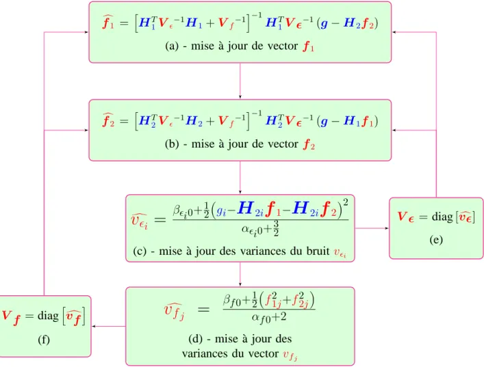 Figure 1.6: Les equations de mise à jour des paramètres pour l’estimation MAP.