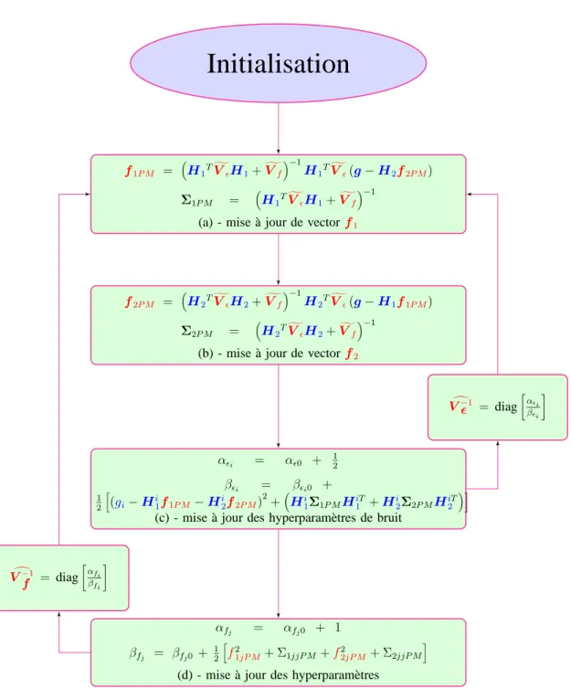 Figure 1.7: Les equations de mise à jour des paramètres pour l’estimation EAP via ABV, séparabilité partielle.