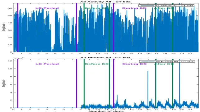 Figure 2.1: Example of chronobiological signals obtained in cancer treatment experiments:
