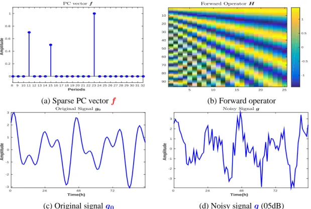 Figure 3.1: Synthetic data: sparse theoretical PC amplitudes vector f with 3 non-zero peaks corresponding to 11h, 15h and 23h (3.1a); forward operator H (3.1b); original signal g 0 = Hf (3.1c); noisy signal g = g 0 + ǫ (SNR=05dB) (3.1d)