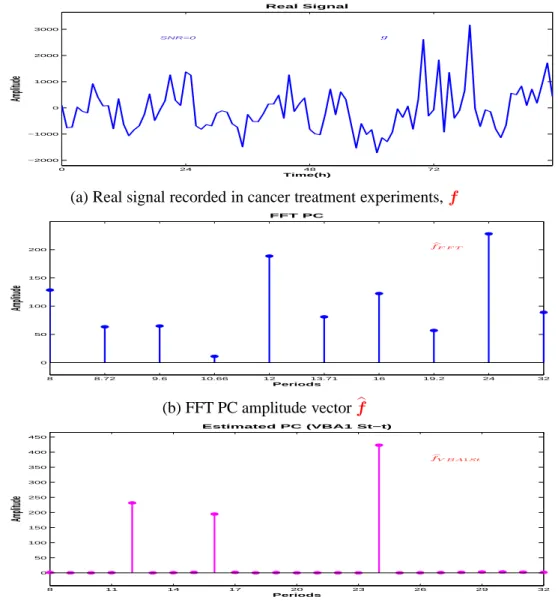 Figure 3.4: Real data: A 4 days length signal recorded in cancer treatment experiments (3.4a), the PC amplitudes vector corresponding to FFT (3.4b) and corresponding to the proposed method (3.4a).