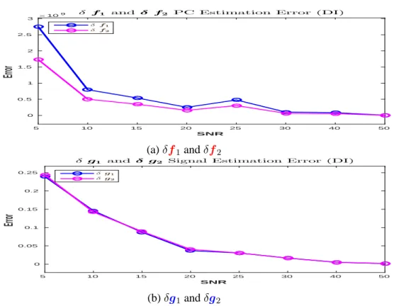Figure 3.13: Direct Inversion L 1 and L 2 errors: PC estimation errors and signal reconstruction errors