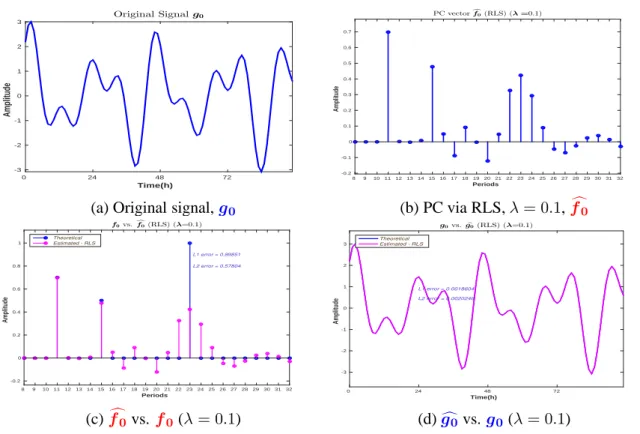 Figure 3.19: Regularized Least Squares, λ = 0.1: Signal without noise ters, but considering the noisy signal, SNR= 5dB.