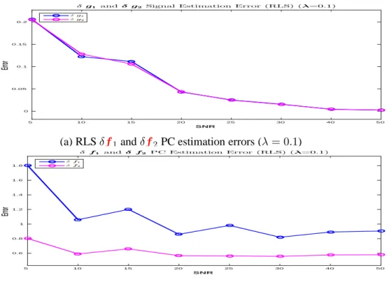 Figure 3.21: Regularized Least Square L 1 and L 2 errors: PC estimation and signal reconstruc- reconstruc-tion