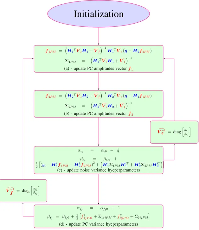 Figure 4.6: Updating scheme: PM estimation via VBA (partial separability) for generalized Student-t prior model