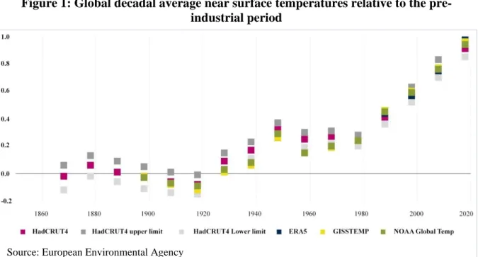 Figure 1: Global decadal average near surface temperatures relative to the pre- pre-industrial period 