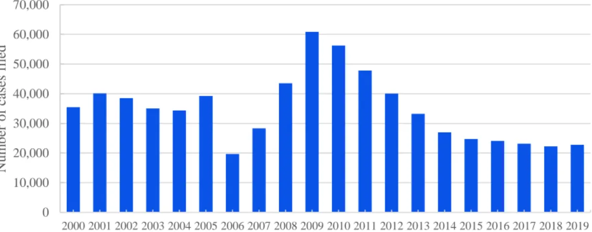 Figure 1.3: Annual number of business bankruptcy cases filed in the United States 
