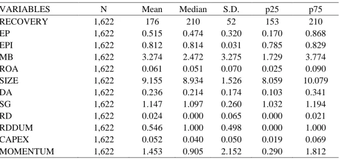 Table 2.4: Summary Statistics 