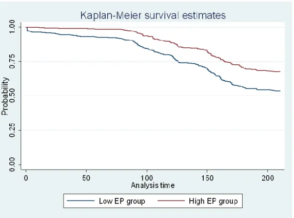 Figure 2.1: Kaplan-Meier survival estimates between high and low EP groups 