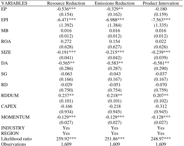 Table 2.10: Impact of environmental performance on financial resilience – EP subsets  VARIABLES  Resource Reduction  Emissions Reduction  Product Innovation 