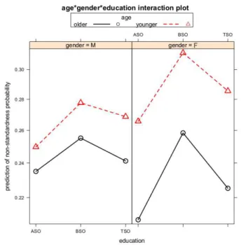 Figure 1: Interaction age*gender*education for non- non-standardness. 
