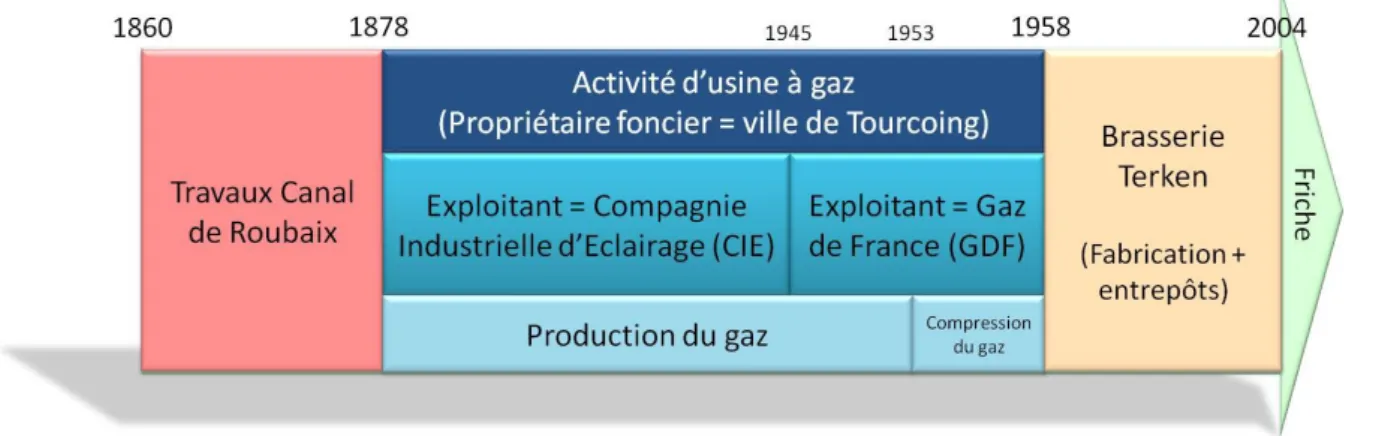 Figure I 5: Historique de l'exploitation du site de l'usine à gaz sur la zone de l’Union