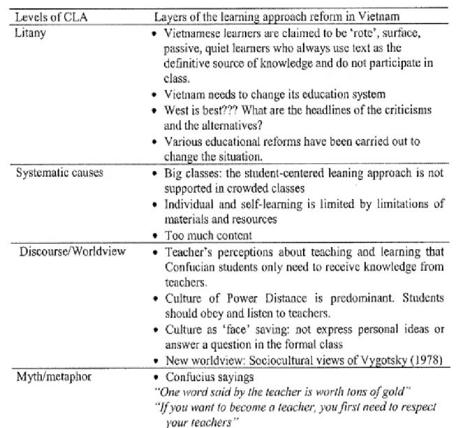 Table I.12. A framework of Casual Layered Analysis of the traditional learning  approach in Vietnamese education 