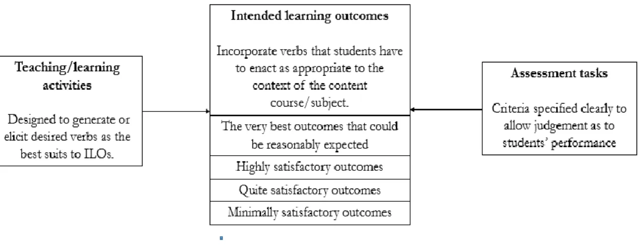 Figure I.6. The alignment between intended learning outcomes and  teaching/learning activities, assessment activities 